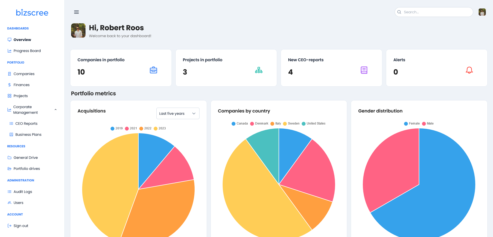 Bizscree dashboard — portfolio overview with companies, projects, CEO reports and charts for acquisitions, countries and gender distribution