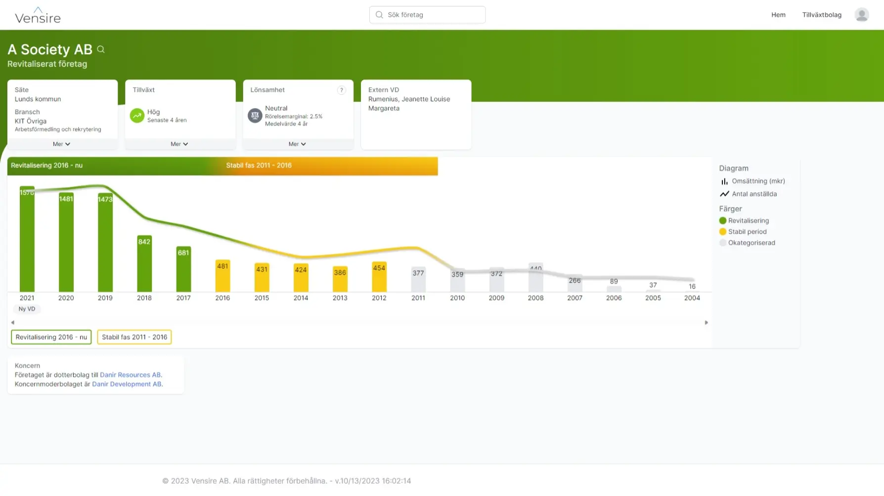 Företagsdetalj — A Society AB med tidslinjediagram som visar revitaliseringsperiod (grönt) och stabil fas (gult) över 2004–2021